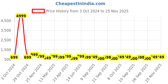 myntra.com Mitera Peach-Coloured & Gold-Toned Silk Blend Woven Design Kanjeevaram Saree mitera Price History Graph from 3 Oct 2024 to 24 Nov 2025