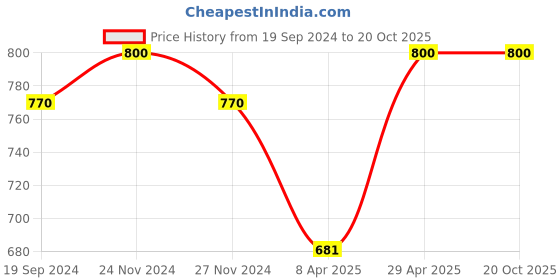 myntra.com Mitera Peach-Coloured & Gold-Toned Woven Design Embroidered Silk Cotton Kanjeevaram Saree mitera Price History Graph from 19 Sep 2024 to 19 Oct 2025