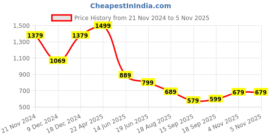 myntra.com Mitera Peach-Coloured & Golden Ethnic Motifs Zari Silk Blend Banarasi Saree mitera Price History Graph from 21 Nov 2024 to 5 Nov 2025