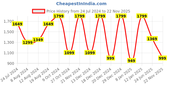 myntra.com Mitera Peach-Coloured & Green Kalamkari Saree mitera Price History Graph from 24 Jul 2024 to 22 Nov 2025
