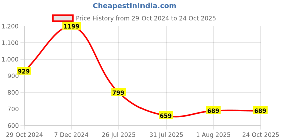 myntra.com Mitera Peach-Coloured & Pink Floral Silk Blend Banarasi Saree mitera Price History Graph from 29 Oct 2024 to 23 Oct 2025