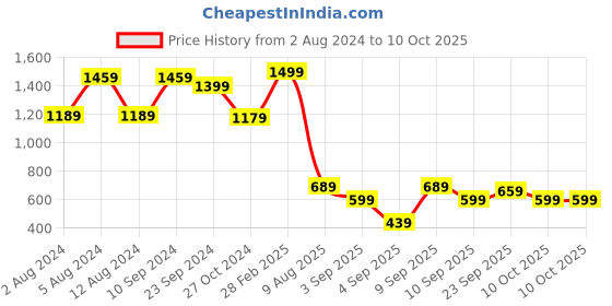 myntra.com Mitera Peach-Coloured & Red Ethnic Motifs Silk Blend Banarasi Saree mitera Price History Graph from 2 Aug 2024 to 10 Oct 2025