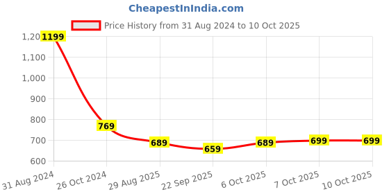 myntra.com Mitera Peach-Coloured & Red Floral Zari Linen Blend Saree mitera Price History Graph from 31 Aug 2024 to 7 Oct 2025