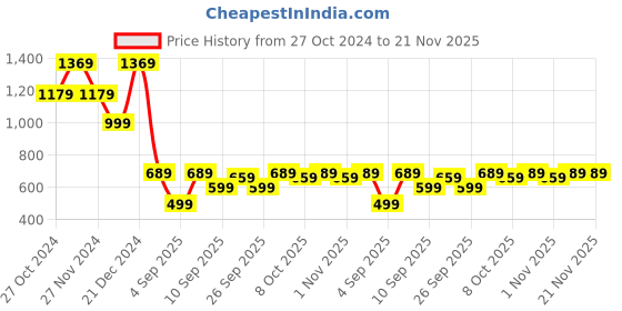 myntra.com Mitera Peach-Coloured & Silver Ethnic Motifs Silk Blend Banarasi Saree mitera Price History Graph from 27 Oct 2024 to 20 Nov 2025