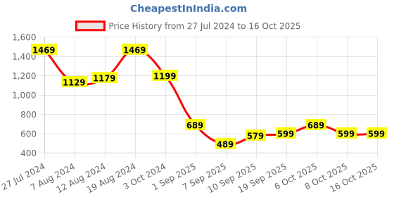 myntra.com Mitera Peach-Coloured & Silver-Toned Floral Banarasi Saree mitera Price History Graph from 27 Jul 2024 to 15 Oct 2025