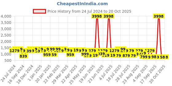 myntra.com Mitera Peach-Coloured & Silver-Toned Floral Embroidered Pure Linen Banarasi Saree mitera Price History Graph from 24 Jul 2024 to 20 Oct 2025