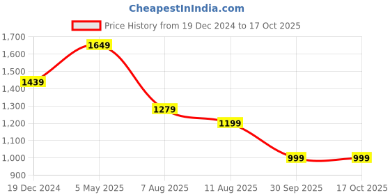 myntra.com Mitera Peach-Coloured Black Floral Sequinned Poly Georgette Saree mitera Price History Graph from 19 Dec 2024 to 16 Oct 2025