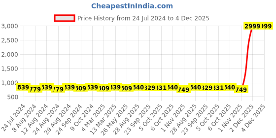 myntra.com Mitera Peach-Coloured Chikankari Embroidered Unstitched Dress Material mitera Price History Graph from 24 Jul 2024 to 4 Dec 2025