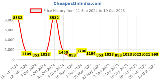 myntra.com Mitera Peach-Coloured Embellished Sequinned Pure Georgette Saree mitera Price History Graph from 11 Sep 2024 to 19 Oct 2025