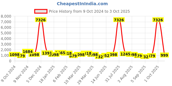 myntra.com Mitera Peach-Coloured Embellished Sequinned Pure Georgette Saree mitera Price History Graph from 9 Oct 2024 to 3 Oct 2025