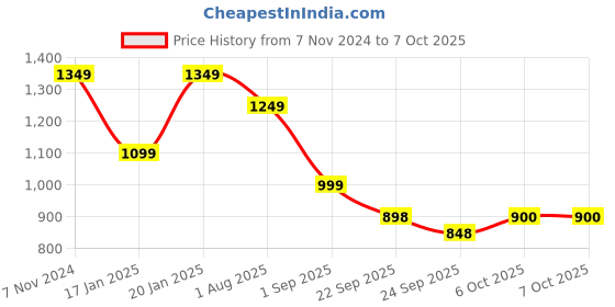 myntra.com Mitera Peach-Coloured Embroidered Net Saree mitera Price History Graph from 7 Nov 2024 to 7 Oct 2025