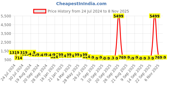 myntra.com Mitera Peach Coloured Ethnic Motifs Woven Design Zari Kanjeevaram Saree mitera Price History Graph from 24 Jul 2024 to 8 Nov 2025