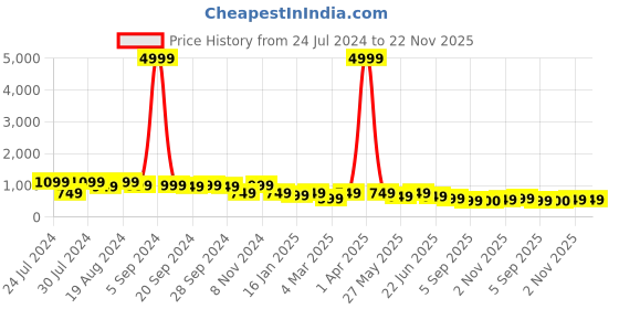 myntra.com Mitera Peach Coloured Floral Embroidered Supernet Saree mitera Price History Graph from 24 Jul 2024 to 22 Nov 2025