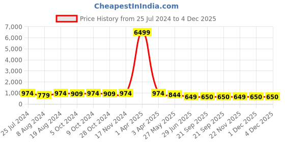 myntra.com Mitera Peach-Coloured Floral Print Organza Saree mitera Price History Graph from 25 Jul 2024 to 4 Dec 2025