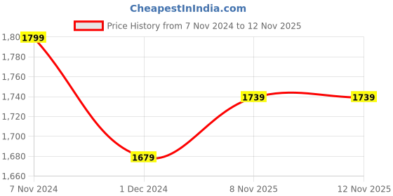 myntra.com Mitera Peach-Coloured Floral Silk Blend Banarasi Saree mitera Price History Graph from 7 Nov 2024 to 11 Nov 2025