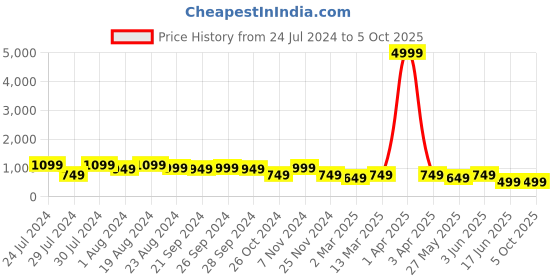 myntra.com Mitera Peach Coloured Ruffles Pure Georgette Saree mitera Price History Graph from 24 Jul 2024 to 5 Oct 2025