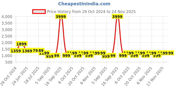 myntra.com Mitera Peach-Coloured Silk Blend Woven Design Banarasi Saree mitera Price History Graph from 29 Oct 2024 to 24 Nov 2025