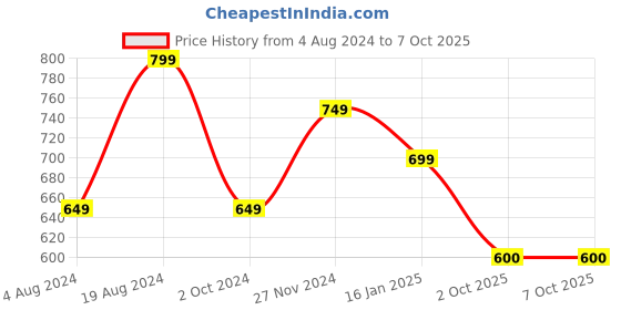 myntra.com Mitera Peach-Coloured Silk Blend Woven Design Kanjeevaram Saree mitera Price History Graph from 4 Aug 2024 to 6 Oct 2025