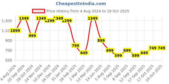 myntra.com Mitera Peach-Coloured Zari Pure Chiffon Saree mitera Price History Graph from 4 Aug 2024 to 18 Oct 2025