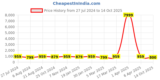 myntra.com Mitera Peach Floral Beads and Stones Saree mitera Price History Graph from 27 Jul 2024 to 13 Oct 2025