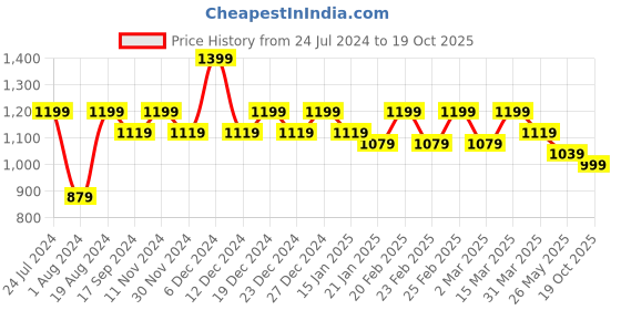myntra.com Mitera Peach Floral Zari Pure Cotton Saree mitera Price History Graph from 24 Jul 2024 to 19 Oct 2025