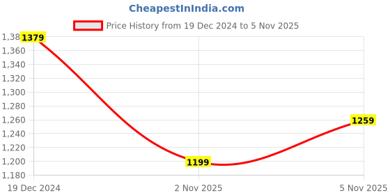 myntra.com Mitera Peach Saree mitera Price History Graph from 19 Dec 2024 to 5 Nov 2025