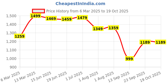 myntra.com Mitera Phulkari Belted Bagru Saree mitera Price History Graph from 6 Mar 2025 to 19 Oct 2025