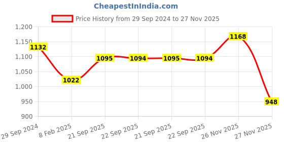 myntra.com Mitera Pink & Beige Silk Blend Woven Design Patola Saree mitera Price History Graph from 29 Sep 2024 to 27 Nov 2025