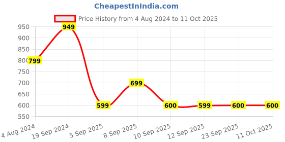 myntra.com Mitera Pink & Black Net Embroidered Saree mitera Price History Graph from 4 Aug 2024 to 10 Oct 2025