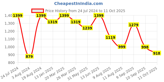 myntra.com Mitera Pink & Black Sequinned Pure Chiffon Saree mitera Price History Graph from 24 Jul 2024 to 11 Oct 2025