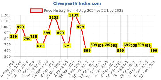 myntra.com Mitera Pink & Black Woven Design Zari Saree mitera Price History Graph from 4 Aug 2024 to 22 Nov 2025