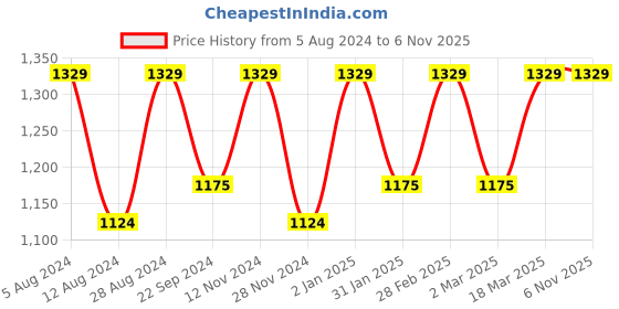 myntra.com Mitera Pink & Blue Ethnic Motifs Woven Design Zari Art Silk Saree mitera Price History Graph from 5 Aug 2024 to 4 Nov 2025