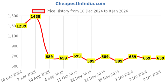 myntra.com Mitera Pink & Blue Ethnic Motifs Zari Silk Blend Saree mitera Price History Graph from 18 Dec 2024 to 6 Jan 2026