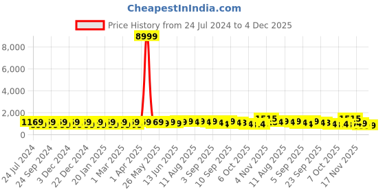 myntra.com Mitera Pink & Blue Ombre Printed Ready To Wear Saree mitera Price History Graph from 24 Jul 2024 to 4 Dec 2025