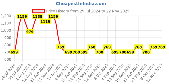 myntra.com Mitera Pink & Blue Pure Chiffon Saree mitera Price History Graph from 29 Jul 2024 to 22 Nov 2025