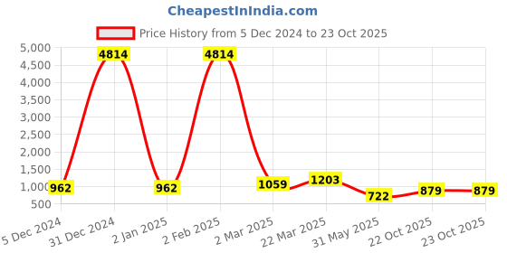 myntra.com Mitera Pink & Blue Striped Pure Georgette Saree mitera Price History Graph from 5 Dec 2024 to 22 Oct 2025