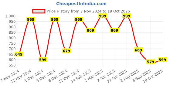 myntra.com Mitera Pink & Blue Tie and Dye Art Silk Saree mitera Price History Graph from 7 Nov 2024 to 19 Oct 2025