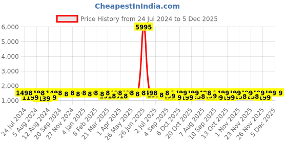 myntra.com Mitera Pink & Blue Tie and Dye Satin Saree mitera Price History Graph from 24 Jul 2024 to 5 Dec 2025