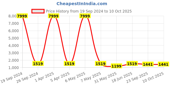 myntra.com Mitera Pink & Brown Printed Semi-Stitched Lehenga & Unstitched Blouse With Dupatta mitera Price History Graph from 19 Sep 2024 to 10 Oct 2025
