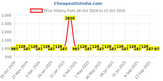 myntra.com Mitera Pink & Cream-Coloured Woven Design Banarasi Saree mitera Price History Graph from 26 Oct 2024 to 15 Oct 2025