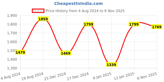 myntra.com Mitera Pink & Gold-Coloured Floral Woven Design Silk Blend Banarasi Saree mitera Price History Graph from 4 Aug 2024 to 6 Nov 2025