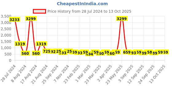 myntra.com Mitera Pink & Gold-Coloured Linen Blend Printed Saree mitera Price History Graph from 28 Jul 2024 to 13 Oct 2025