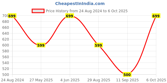 myntra.com Mitera Pink & Gold-Coloured Silk Blend Woven Design Kanjeevaram Saree mitera Price History Graph from 24 Aug 2024 to 6 Oct 2025