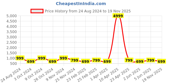 myntra.com Mitera Pink & Gold-Coloured Silk Blend Woven Design Kanjeevaram Saree mitera Price History Graph from 24 Aug 2024 to 19 Nov 2025