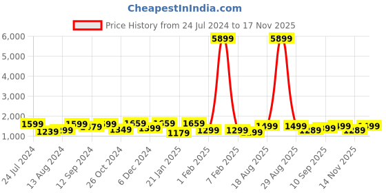 myntra.com Mitera Pink & Gold-Toned Ethnic Motifs Woven Design Zari Saree mitera Price History Graph from 24 Jul 2024 to 17 Nov 2025
