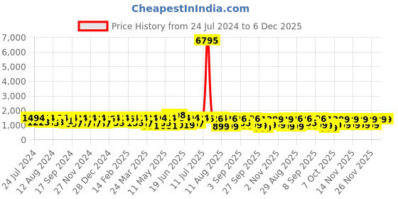 myntra.com Mitera Pink & Gold-Toned Ethnic Motifs Zari Organza Kanjeevaram Saree mitera Price History Graph from 24 Jul 2024 to 5 Dec 2025