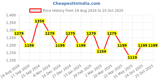 myntra.com Mitera Pink & Gold-Toned Floral Printed Zari Organza Saree mitera Price History Graph from 19 Aug 2024 to 24 Oct 2025