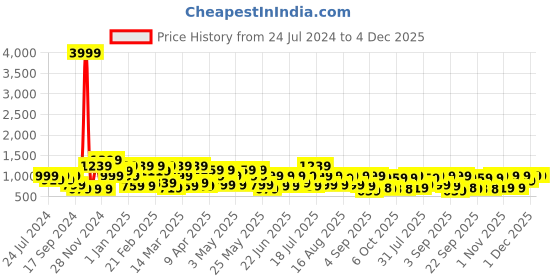 myntra.com Mitera Pink & Gold-Toned Floral Zari Pure Chiffon Saree mitera Price History Graph from 24 Jul 2024 to 4 Dec 2025