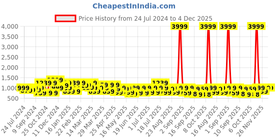 myntra.com Mitera Pink & Gold-Toned Floral Zari Pure Chiffon Saree mitera Price History Graph from 24 Jul 2024 to 3 Dec 2025
