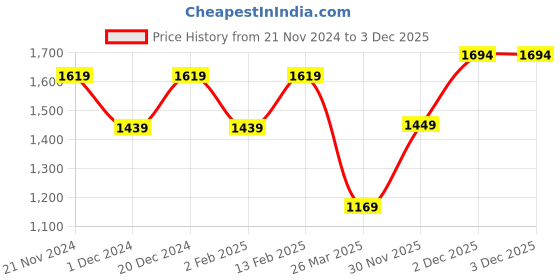 myntra.com Mitera Pink & Gold-Toned Geometric Woven Design Zari Kanjeevaram Saree mitera Price History Graph from 21 Nov 2024 to 3 Dec 2025